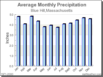 Average Rainfall for Blue Hill, Massachusetts